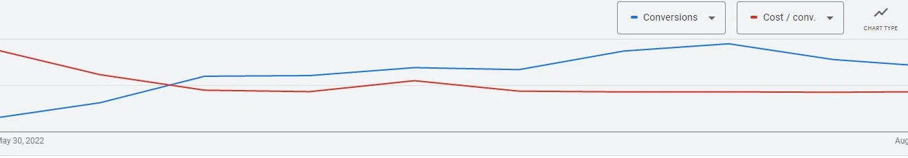 Conversions rising and cost per conversion falling, May to August 2022, in Google Ads