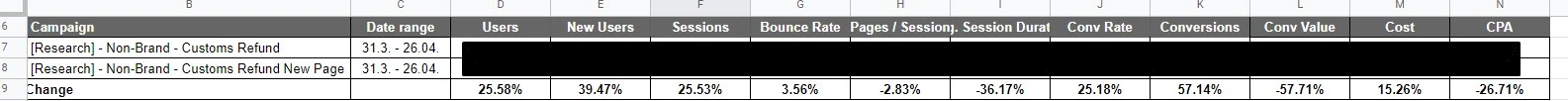Old versus new landing page test, the change row showing a higher conversion rate and lower CPA