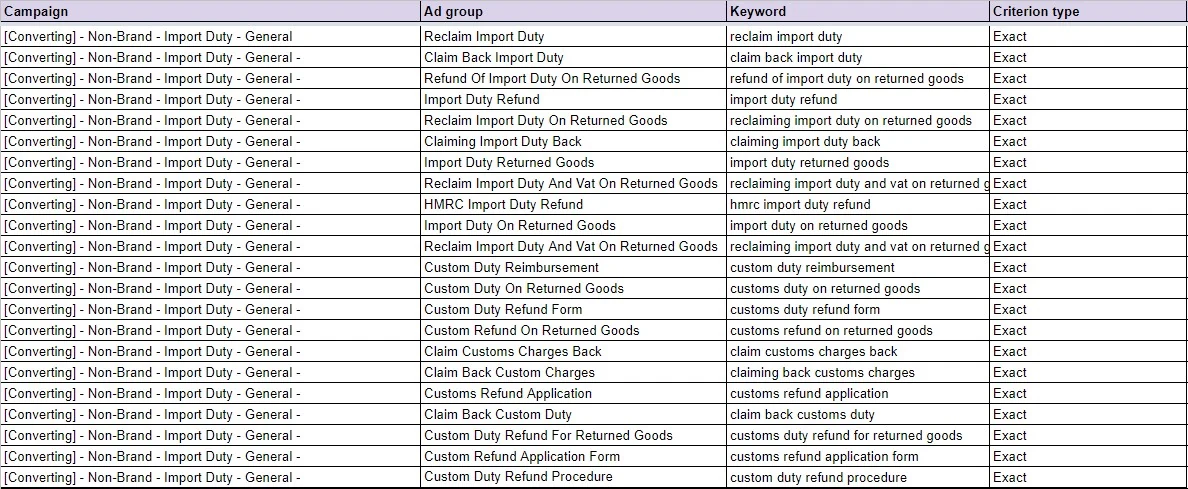 Single keyword ad groups, one exact-match keyword each, in Google Ads