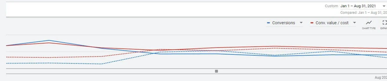 2021 versus 2020 account performance graph in Google Ads