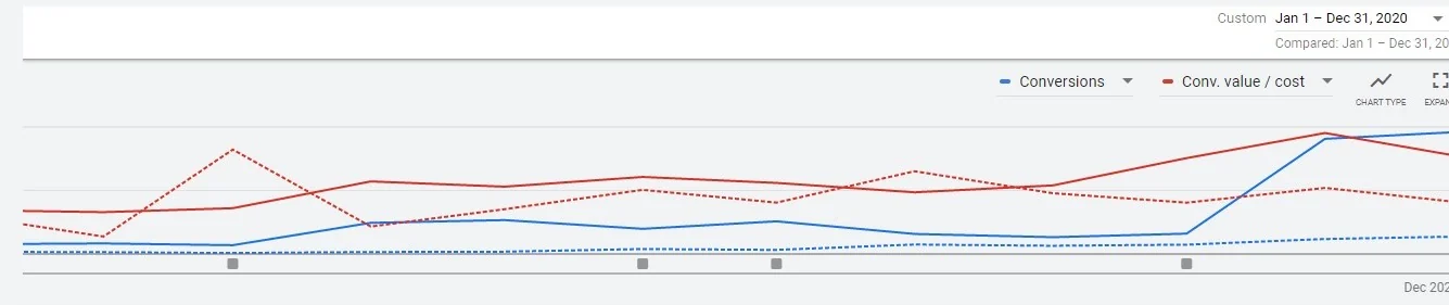 Account performance over time in Google Ads, conversions and value climbing
