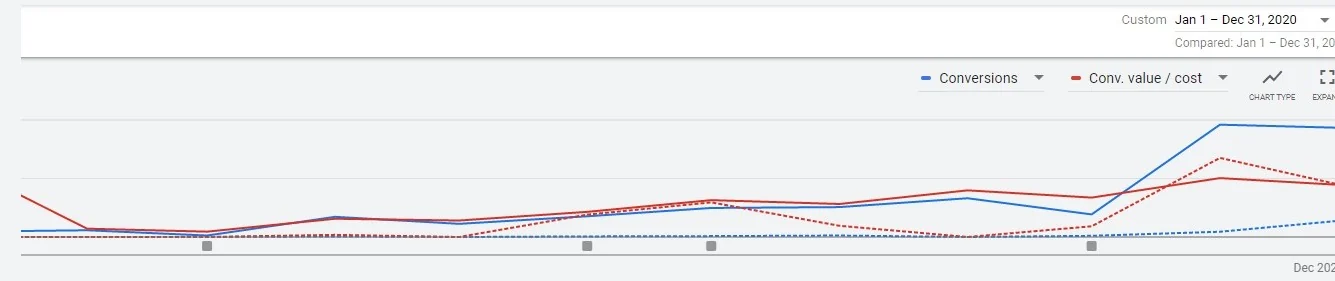 Search campaign performance graph in Google Ads