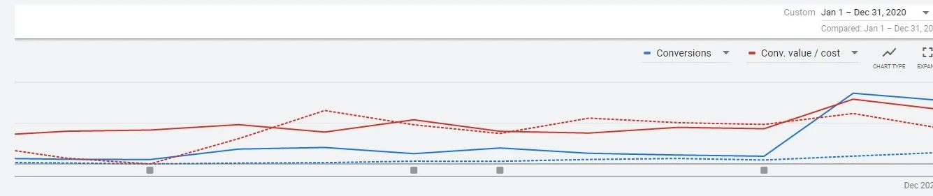 Shopping campaign performance graph in Google Ads