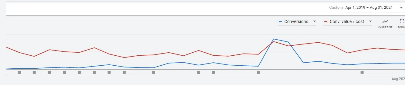 Smart Shopping performance graph in Google Ads