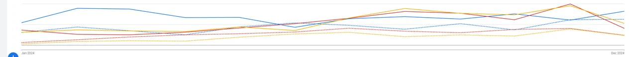 2024 versus 2023 account performance, anonymized, in Google Ads