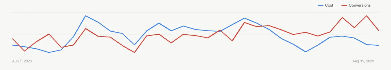Cost and conversions through the launch month, indexed, anonymized