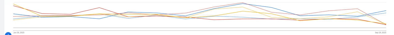 Q3 versus Q2 account performance, anonymized, in Google Ads
