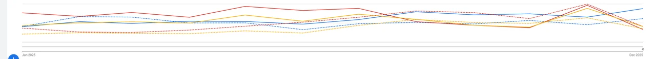 Account performance climbing year on year, anonymized, in Google Ads