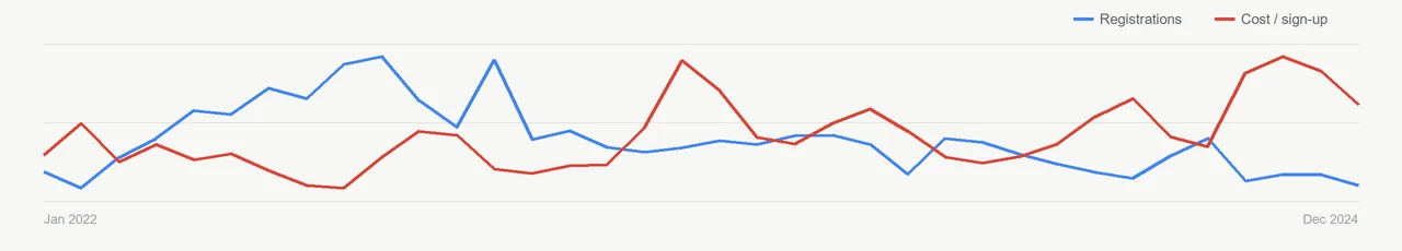 Registrations and cost-per-sign-up trend, indexed, in Google Ads