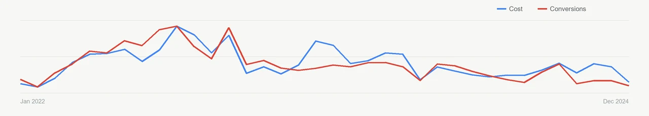 Search campaign cost and registrations over time, indexed, in Google Ads