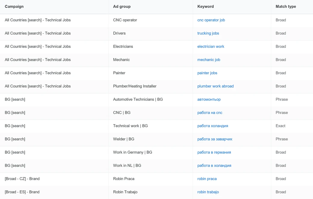 Single keyword ad group account structure across markets in Google Ads