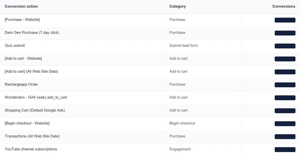 Conversion actions configured in Google Ads, values redacted