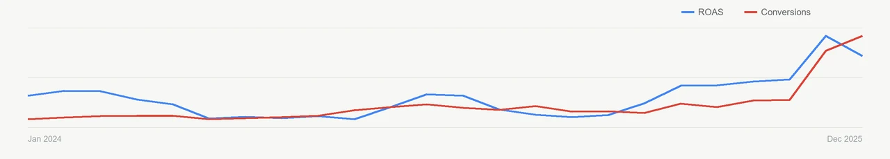 ROAS and conversions recovering year on year, indexed, in Google Ads