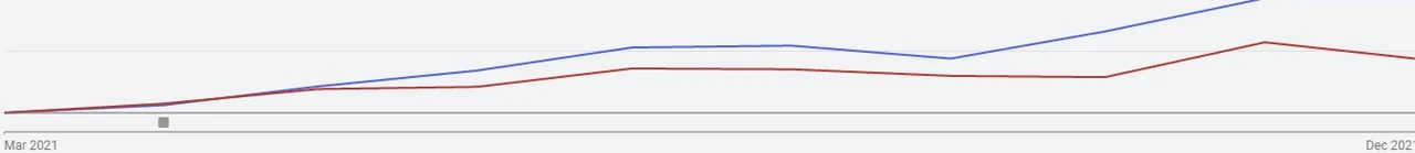 All-campaigns cost and conversions climbing over time in Google Ads