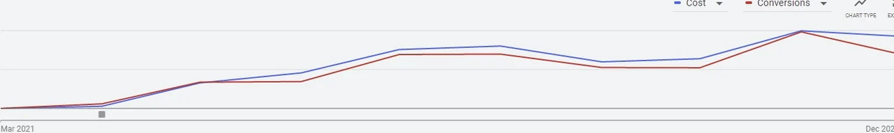 Shopping campaign cost and conversions climbing in Google Ads