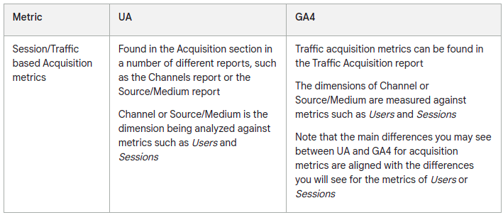 Comparison table of session and traffic-based acquisition metrics in Universal Analytics versus GA4