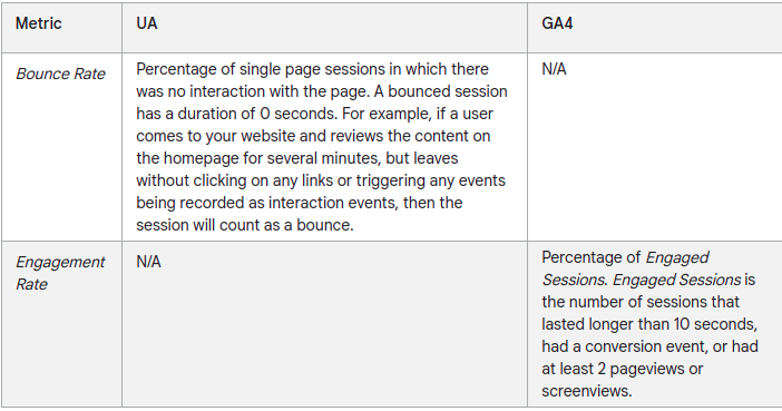 Comparison table of Bounce Rate in Universal Analytics versus Engagement Rate in GA4