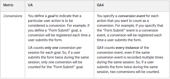 Comparison table of how conversions are counted in Universal Analytics, one per session, versus GA4, every instance of the conversion event