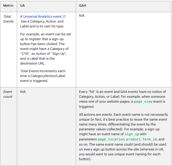 Comparison table of the event data model in Universal Analytics, Total Events with Category, Action and Label, versus GA4, Event count