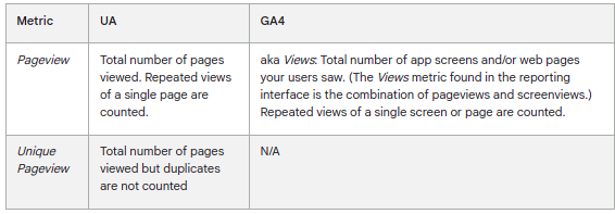 Comparison table of the Pageview metric in Universal Analytics versus GA4, including Pageview and Unique Pageview definitions