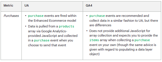 Comparison table of how purchase events are collected and reported in Universal Analytics versus GA4