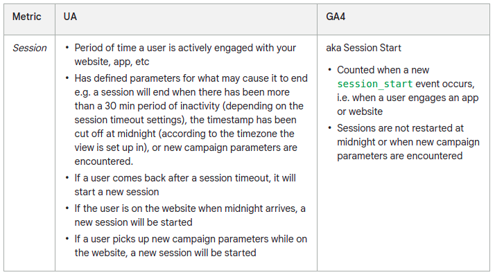 Comparison table of how a Session is defined and counted in Universal Analytics versus GA4