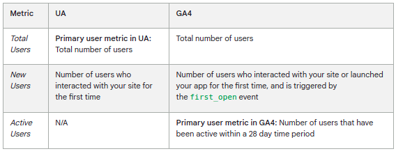 Comparison table of how Universal Analytics and GA4 define the Users metric - Total Users, New Users, and Active Users